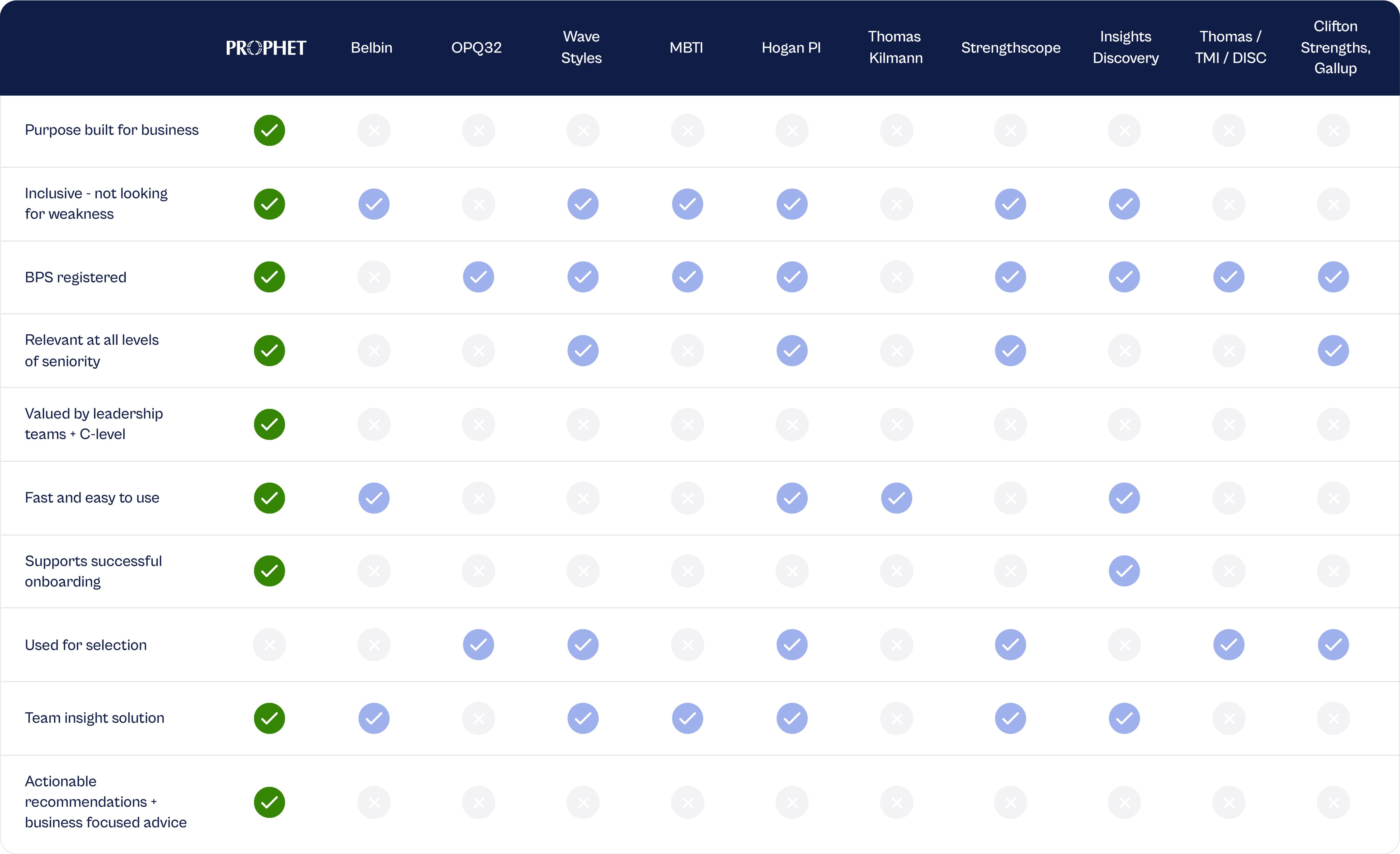 Comparison table showing PROPHET versus other providers across key criteria